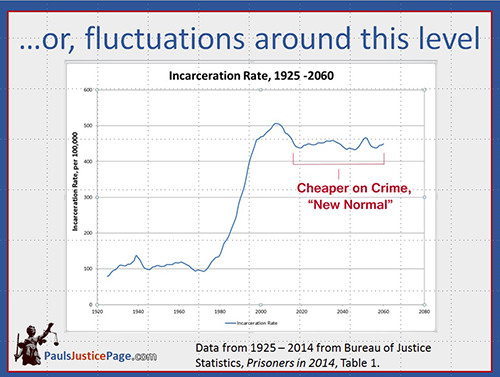 US sentencing reform possibility or a cheap on crime new normal