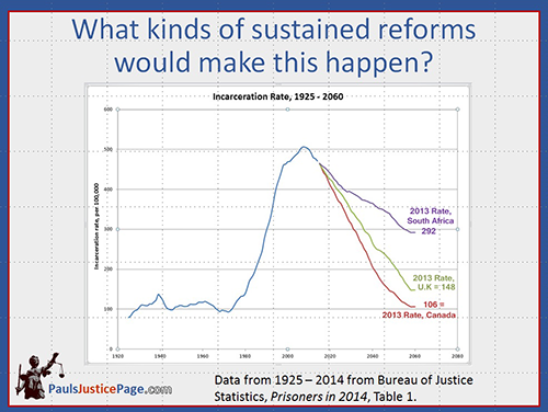 sentencing reform scenarios, gettign the US down to the current rate of South Africa, UK or Canada